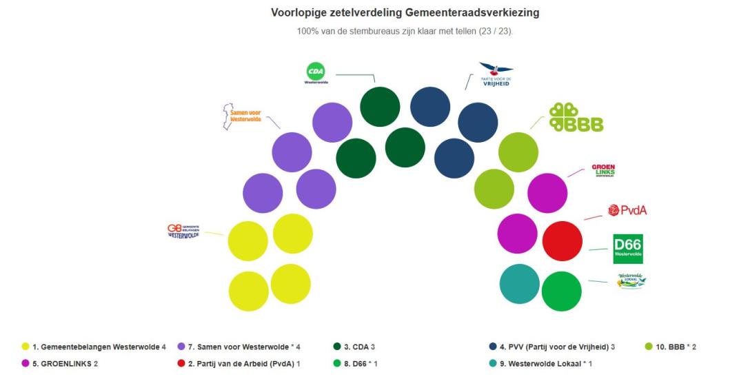 Foto met gekleurde bollen die aangeven hoeveel zetels een partij heeft.